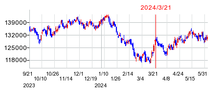 2024年3月21日 10:12前後のの株価チャート